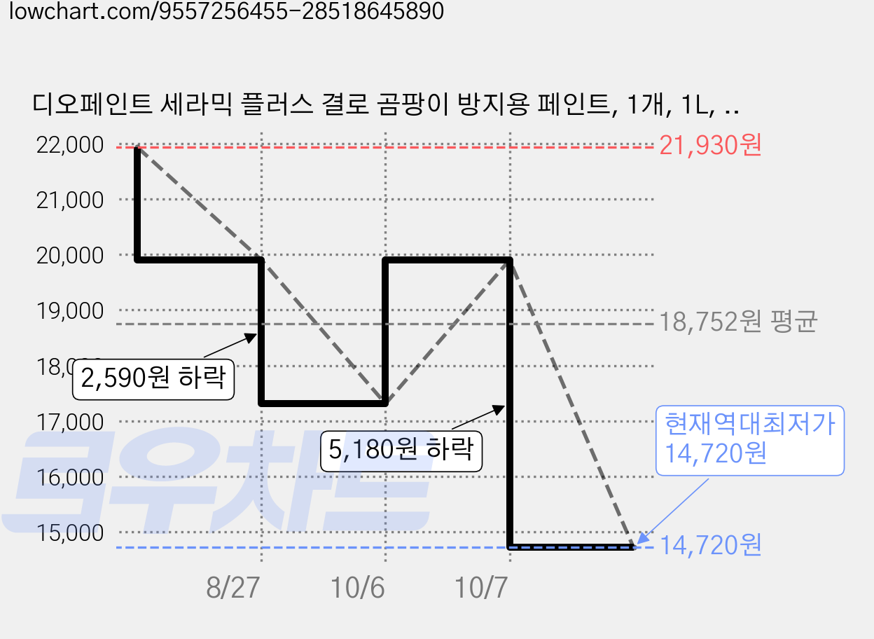 디오페인트 세라믹 플러스 결로 곰팡이 방지용 페인트, 1개, 1L, 뉴트럴31 펄 가격 변동 차트, 현재가 14,720원, 역대최저가