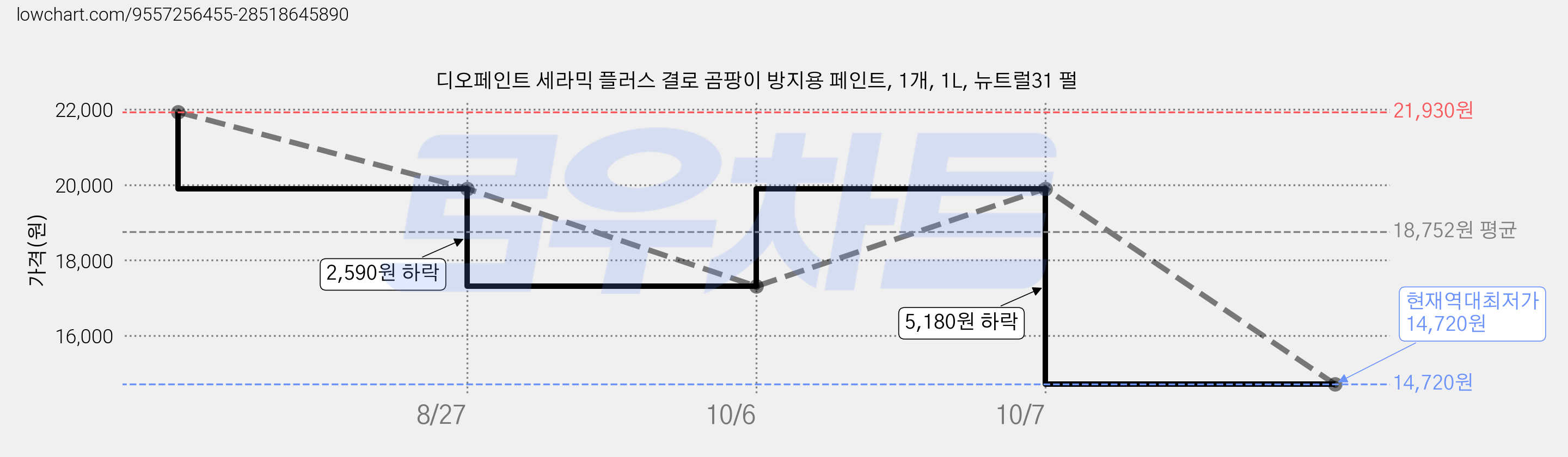 디오페인트 세라믹 플러스 결로 곰팡이 방지용 페인트, 1개, 1L, 뉴트럴31 펄 가격 변동 차트, 현재가 14,720원, 역대최저가