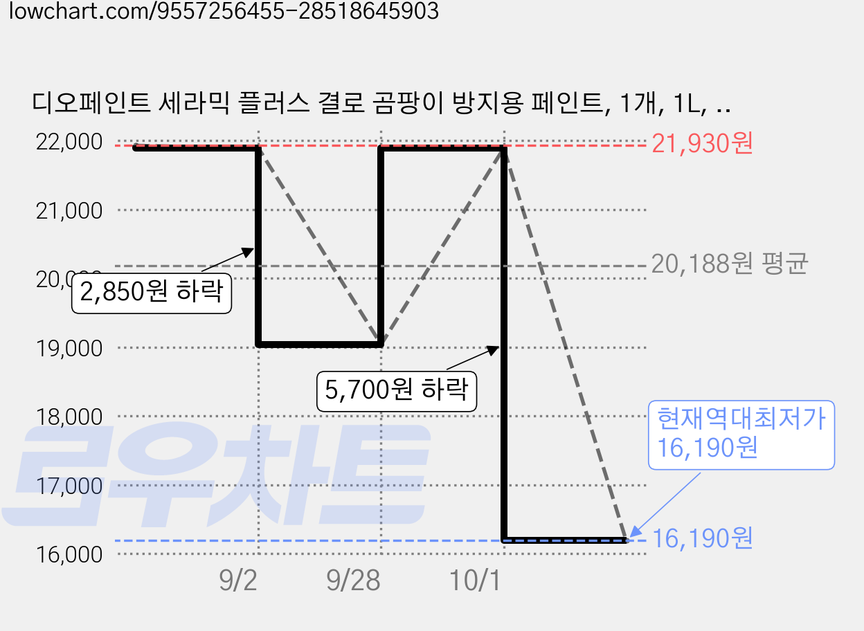 디오페인트 세라믹 플러스 결로 곰팡이 방지용 페인트, 1개, 1L, 뉴트럴65 그린릴리 가격 변동 차트, 현재가 16,190원, 역대최저가