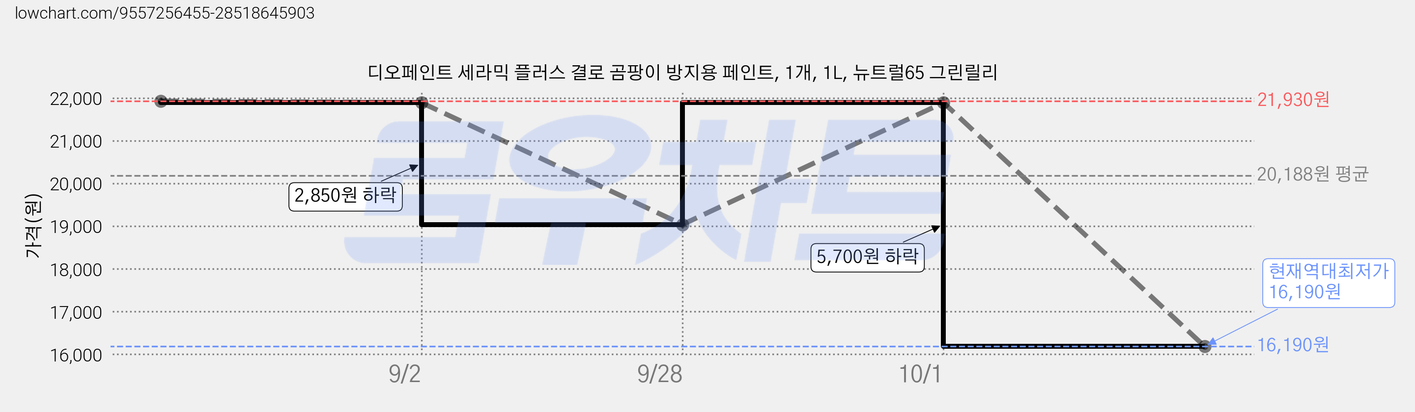 디오페인트 세라믹 플러스 결로 곰팡이 방지용 페인트, 1개, 1L, 뉴트럴65 그린릴리 가격 변동 차트, 현재가 16,190원, 역대최저가