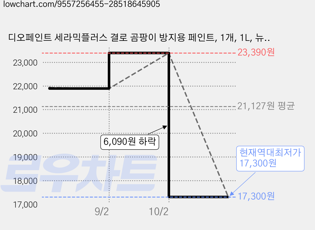 디오페인트 세라믹플러스 결로 곰팡이 방지용 페인트, 1개, 1L, 뉴트럴 36 블랙베리 가격 변동 차트, 현재가 17,300원, 역대최저가