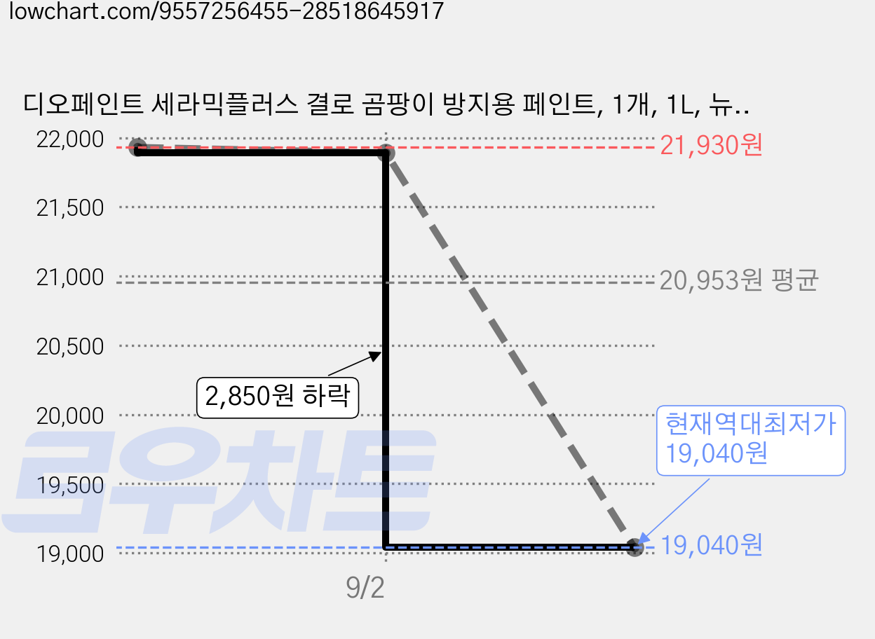 디오페인트 세라믹플러스 결로 곰팡이 방지용 페인트, 1개, 1L, 뉴트럴 56 트로피칼스카이 가격 변동 차트, 현재가 19,040원, 역대최저가