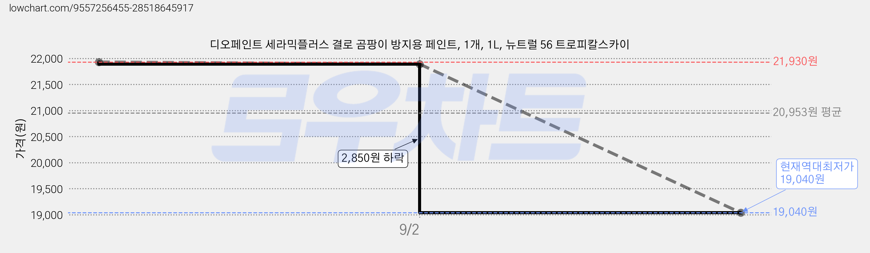 디오페인트 세라믹플러스 결로 곰팡이 방지용 페인트, 1개, 1L, 뉴트럴 56 트로피칼스카이 가격 변동 차트, 현재가 19,040원, 역대최저가