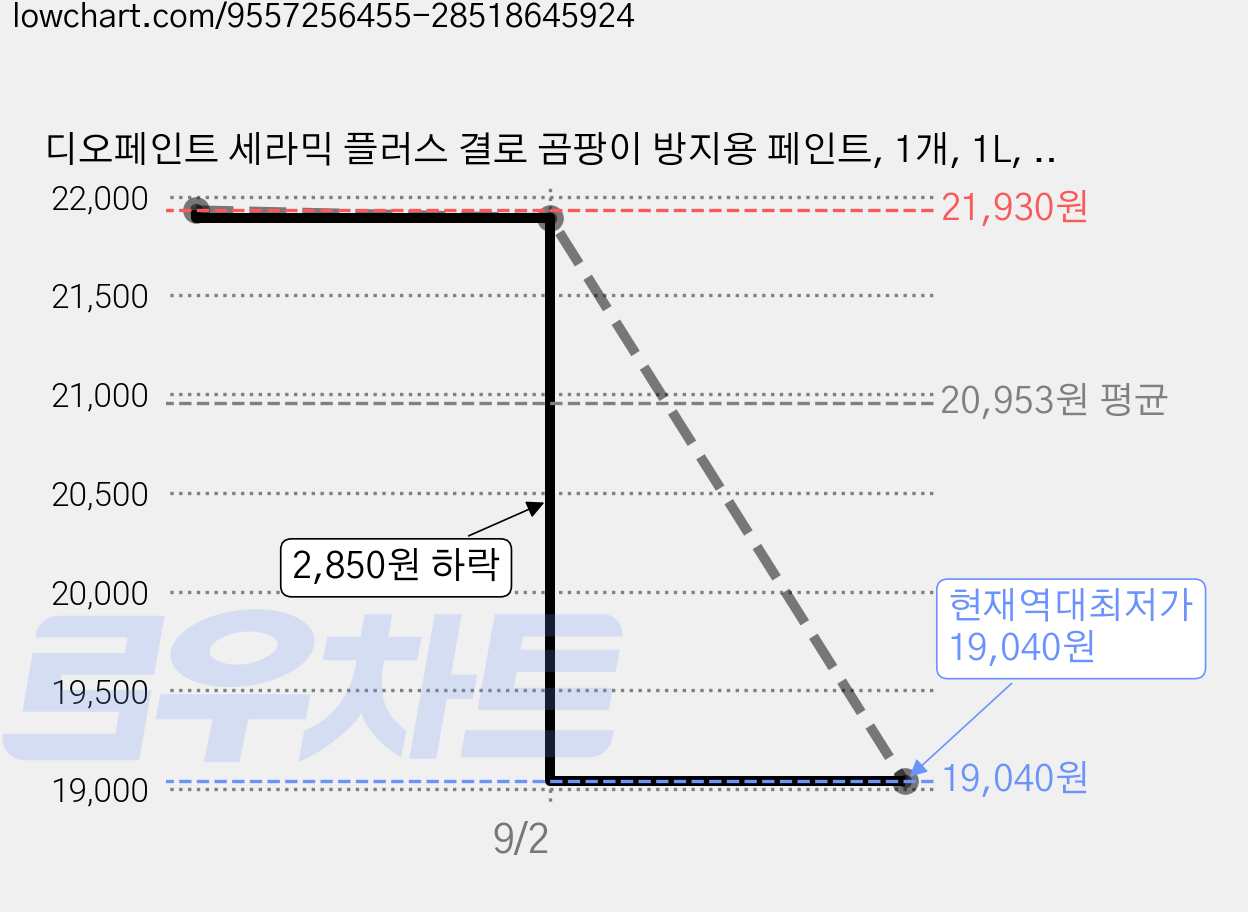 디오페인트 세라믹 플러스 결로 곰팡이 방지용 페인트, 1개, 1L, 뉴트럴57 세이지스카이 가격 변동 차트, 현재가 19,040원, 역대최저가