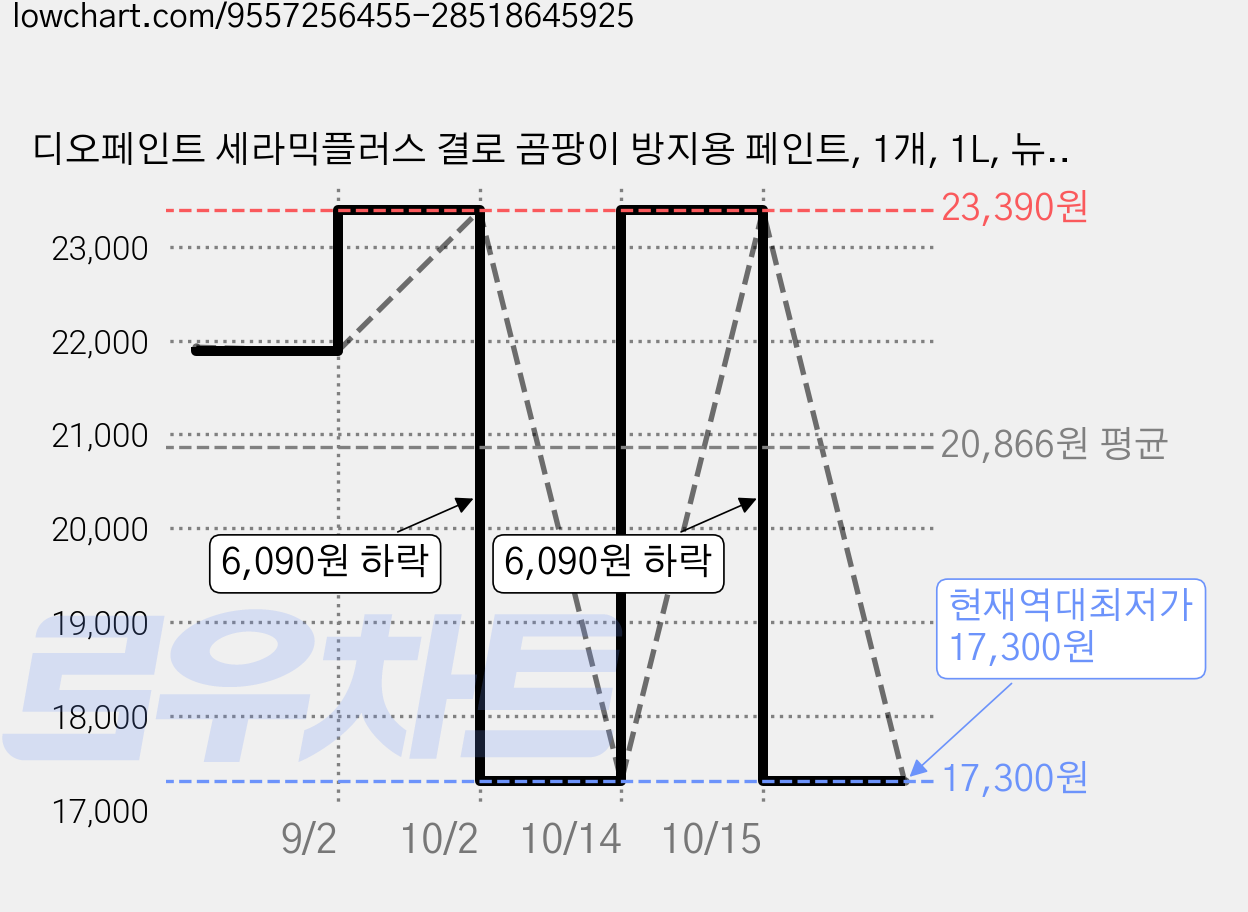 디오페인트 세라믹플러스 결로 곰팡이 방지용 페인트, 1개, 1L, 뉴트럴 64 파스텔그린 가격 변동 차트, 현재가 17,300원, 역대최저가