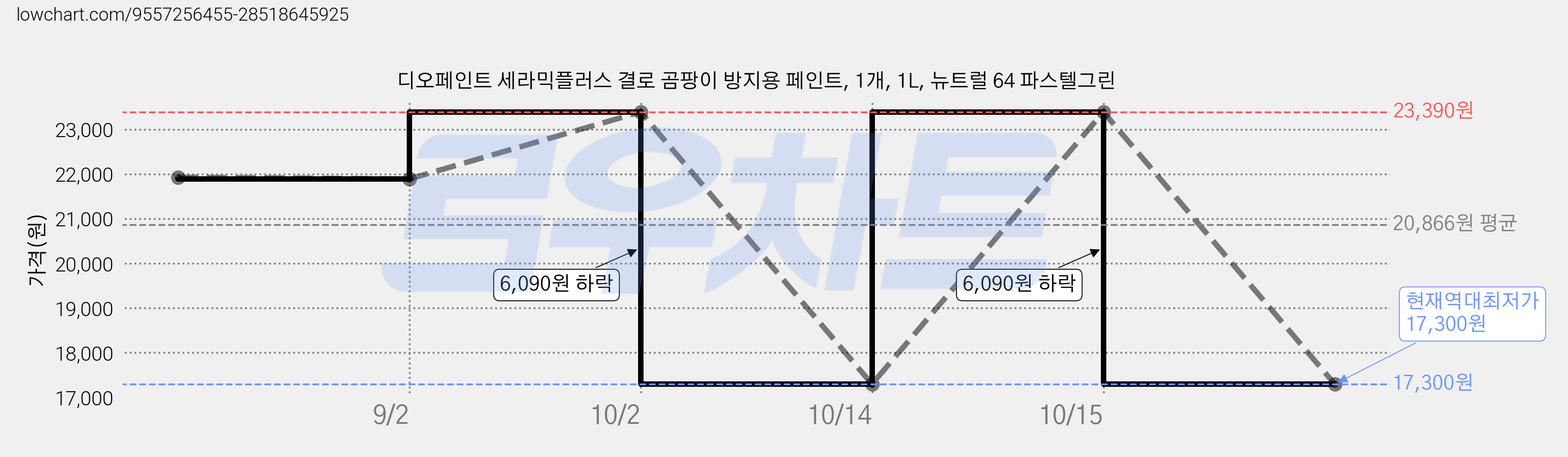 디오페인트 세라믹플러스 결로 곰팡이 방지용 페인트, 1개, 1L, 뉴트럴 64 파스텔그린 가격 변동 차트, 현재가 17,300원, 역대최저가