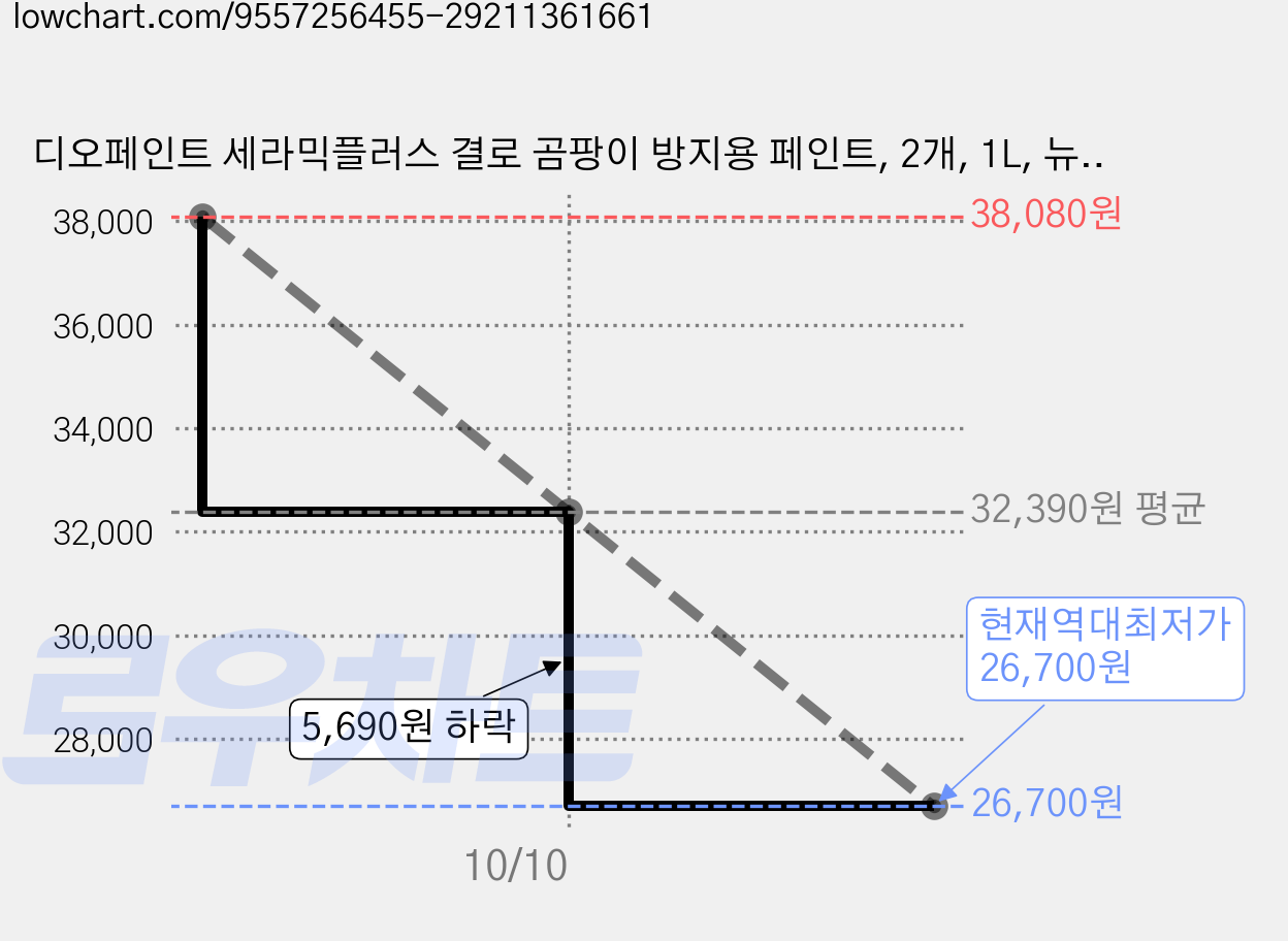 디오페인트 세라믹플러스 결로 곰팡이 방지용 페인트, 2개, 1L, 뉴트럴 44 페블그레이 가격 변동 차트, 현재가 26,700원, 역대최저가