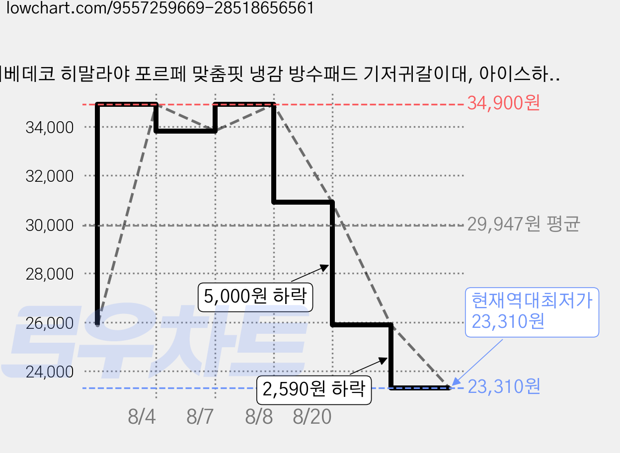 베베데코 히말라야 포르페 맞춤핏 냉감 방수패드 기저귀갈이대, 아이스하트, 1개 가격 변동 차트, 현재가 23,310원, 역대최저가