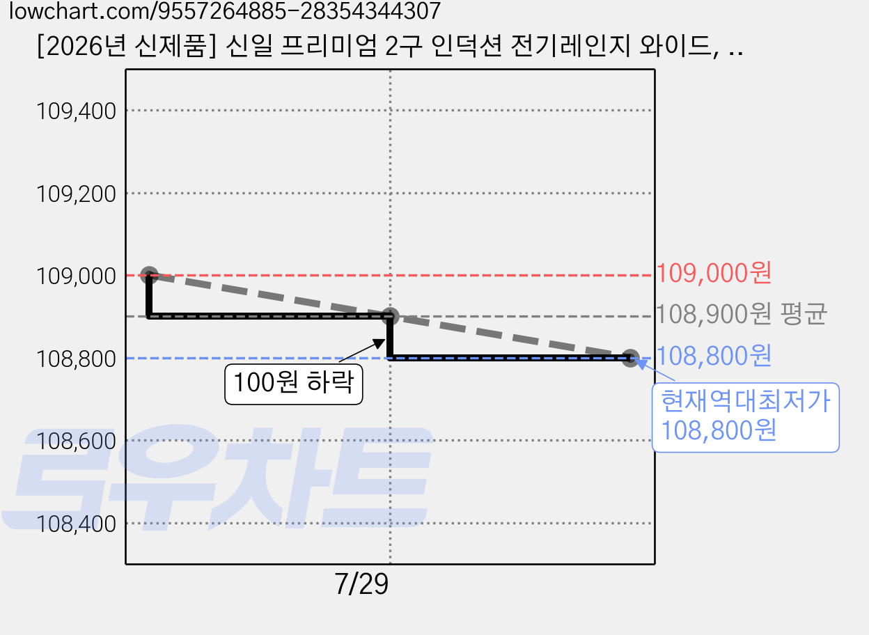 [2026년 신제품] 신일 프리미엄 2구 인덕션 전기레인지 와이드, 일반형, SHL-D3500WT 가격 변동 차트, 현재가 108,800원, 역대최저가