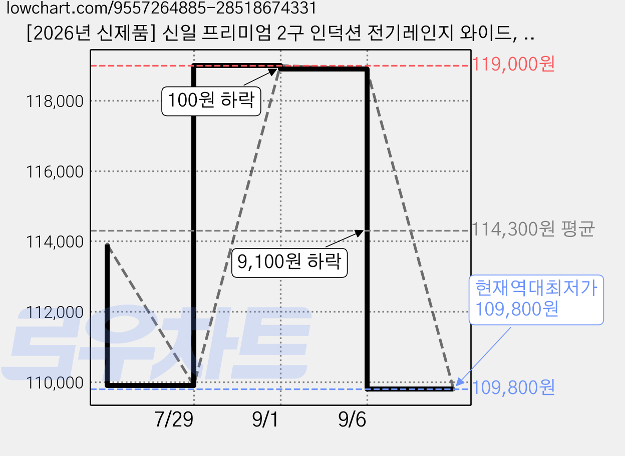 [2026년 신제품] 신일 프리미엄 2구 인덕션 전기레인지 와이드, 일반형, SHL-D3500BK 가격 변동 차트, 현재가 109,800원, 역대최저가