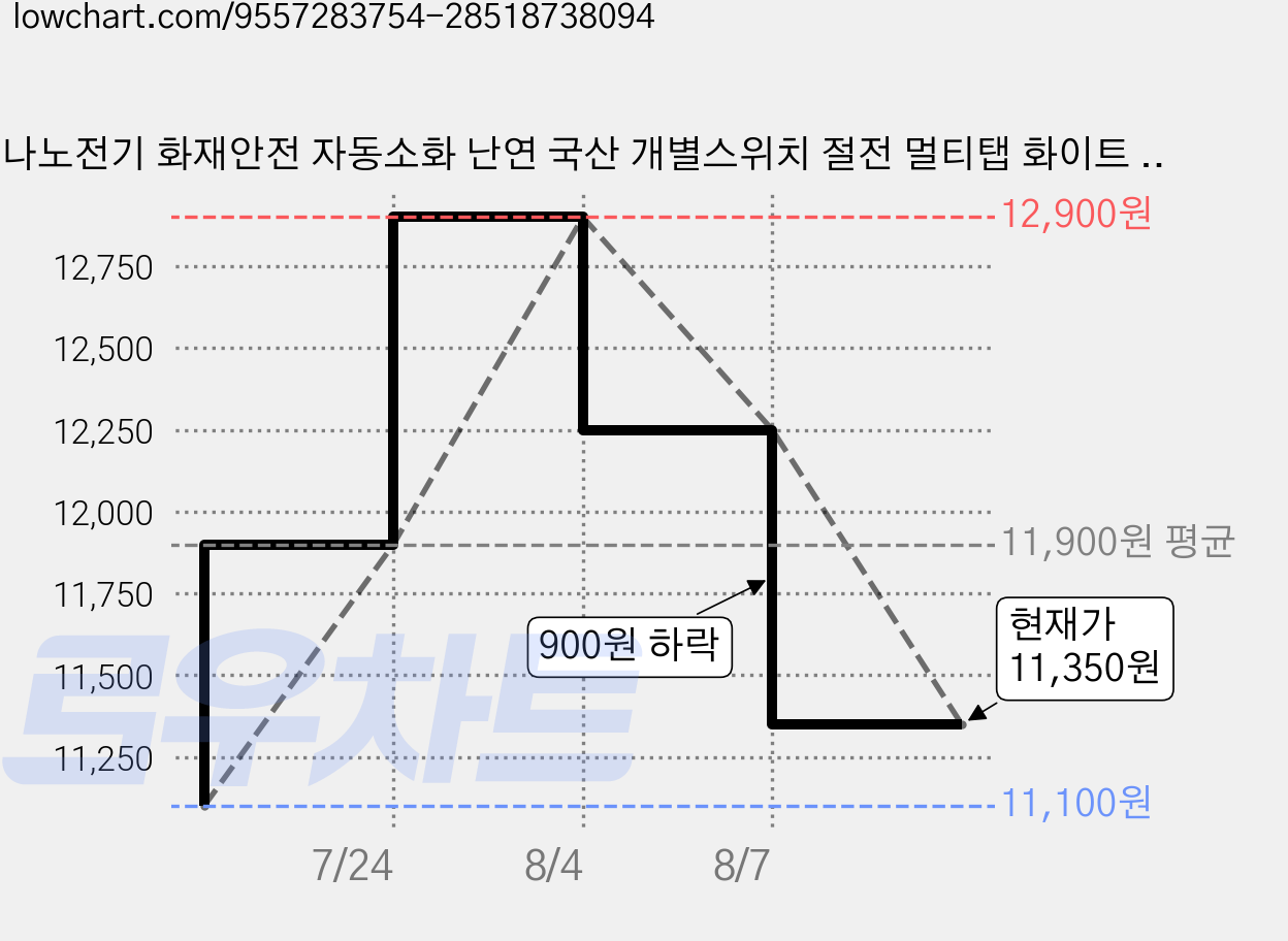 나노전기 화재안전 자동소화 난연 국산 개별스위치 절전 멀티탭 화이트 사무실 TV 연장선, 1개, 개별절전 화이트 4구, 1.5m 가격 변동 차트, 현재가 11,350원, 관측 최저가 11,100원