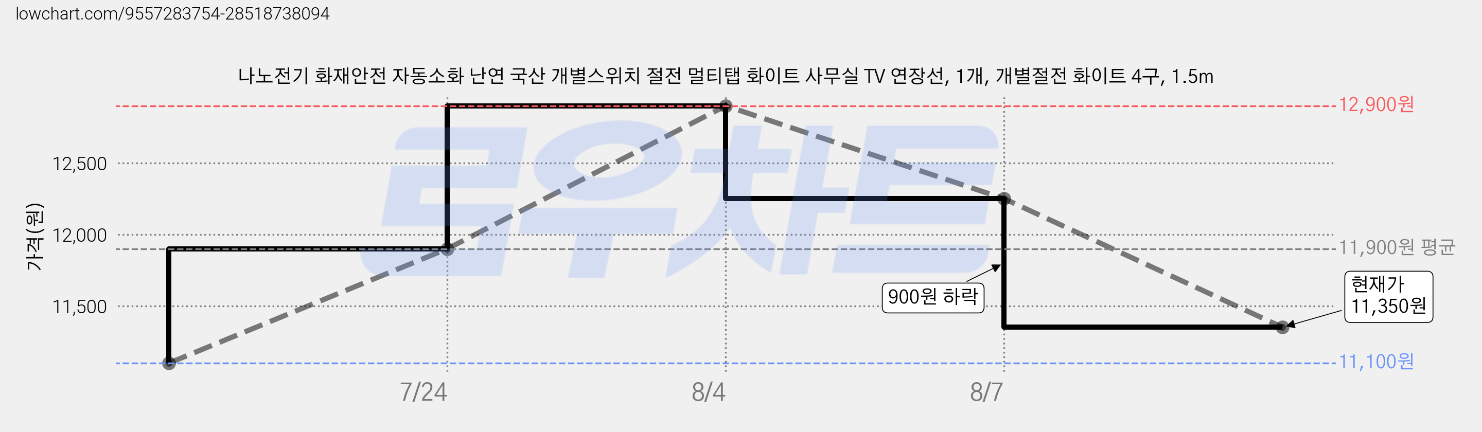 나노전기 화재안전 자동소화 난연 국산 개별스위치 절전 멀티탭 화이트 사무실 TV 연장선, 1개, 개별절전 화이트 4구, 1.5m 가격 변동 차트, 현재가 11,350원, 관측 최저가 11,100원