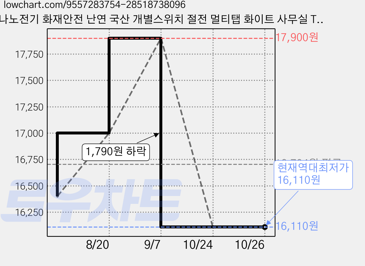 나노전기 화재안전 난연 국산 개별스위치 절전 멀티탭 화이트 사무실 TV 연장선, 1개, 개별절전 화이트 6구, 3m 가격 변동 차트, 현재가 16,110원, 역대최저가