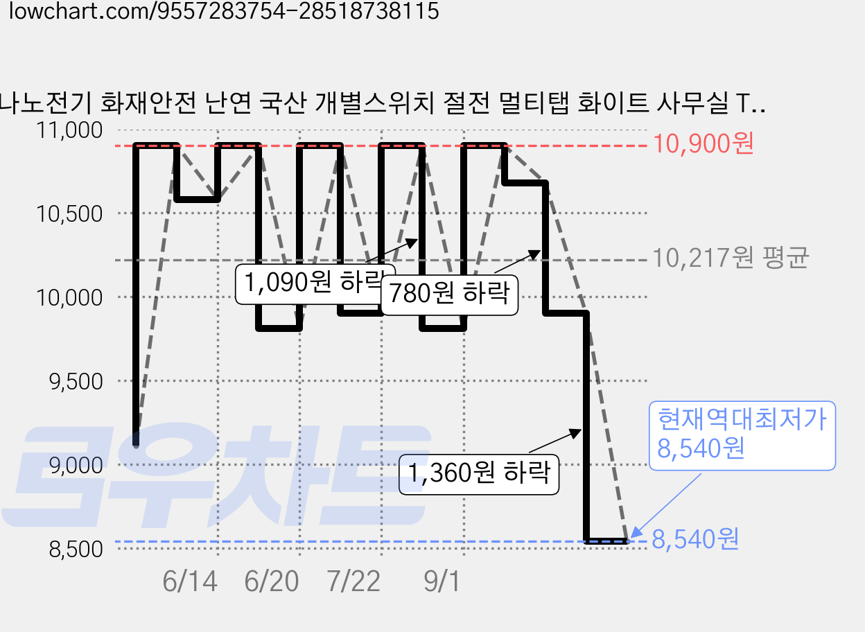 나노전기 화재안전 난연 국산 개별스위치 절전 멀티탭 화이트 사무실 TV 연장선, 1개, 개별절전 화이트 3구, 1.5m 가격 변동 차트, 현재가 8,540원, 역대최저가