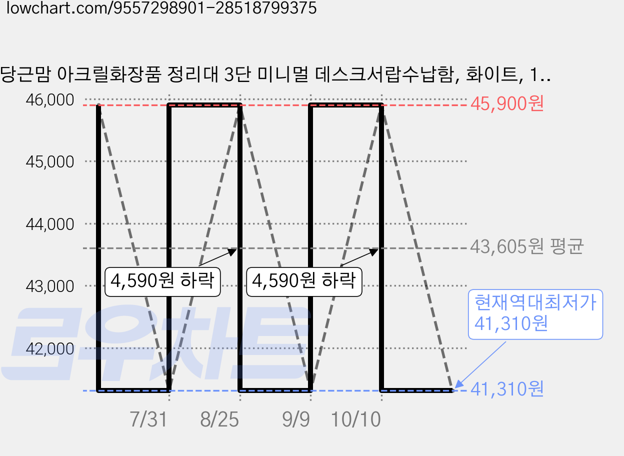 당근맘 아크릴화장품 정리대 3단 미니멀 데스크서랍수납함, 화이트, 1개 가격 변동 차트, 현재가 41,310원, 역대최저가