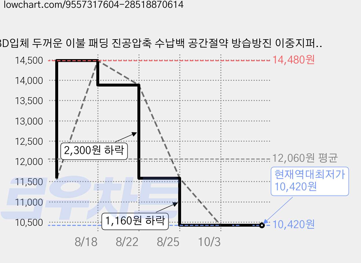 3D입체 두꺼운 이불 패딩 진공압축 수납백 공간절약 방습방진 이중지퍼, 1개, 2개입 가격 변동 차트, 현재가 10,420원, 역대최저가