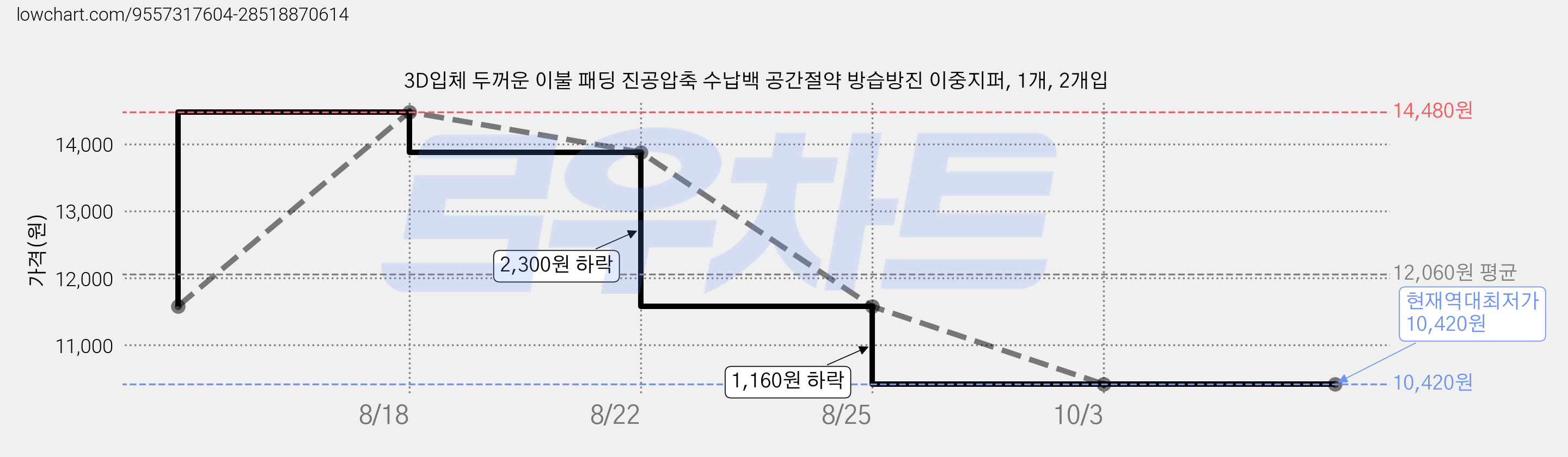 3D입체 두꺼운 이불 패딩 진공압축 수납백 공간절약 방습방진 이중지퍼, 1개, 2개입 가격 변동 차트, 현재가 10,420원, 역대최저가