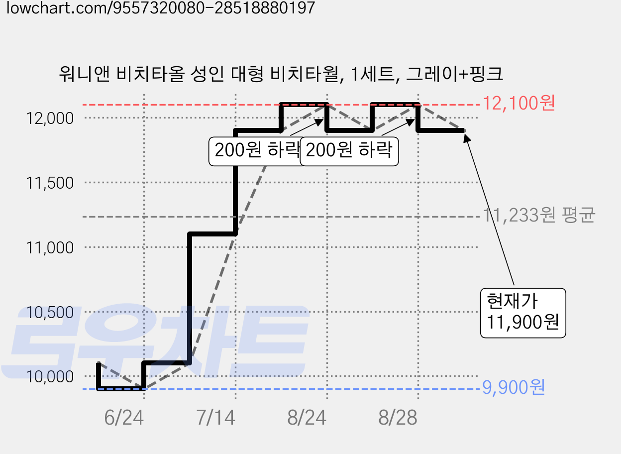 워니앤 비치타올 성인 대형 비치타월, 1세트, 그레이+핑크 가격 변동 차트, 현재가 11,900원, 관측 최저가 9,900원