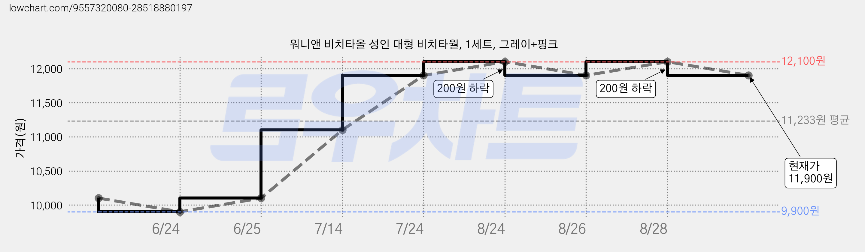 워니앤 비치타올 성인 대형 비치타월, 1세트, 그레이+핑크 가격 변동 차트, 현재가 11,900원, 관측 최저가 9,900원