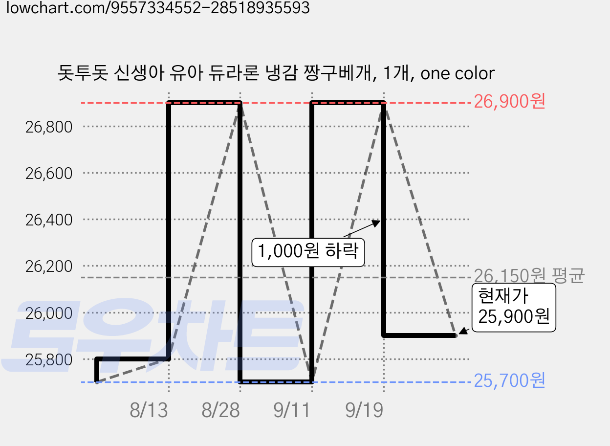 돗투돗 신생아 유아 듀라론 냉감 짱구베개, 1개, one color 가격 변동 차트, 현재가 25,900원, 관측 최저가 25,700원
