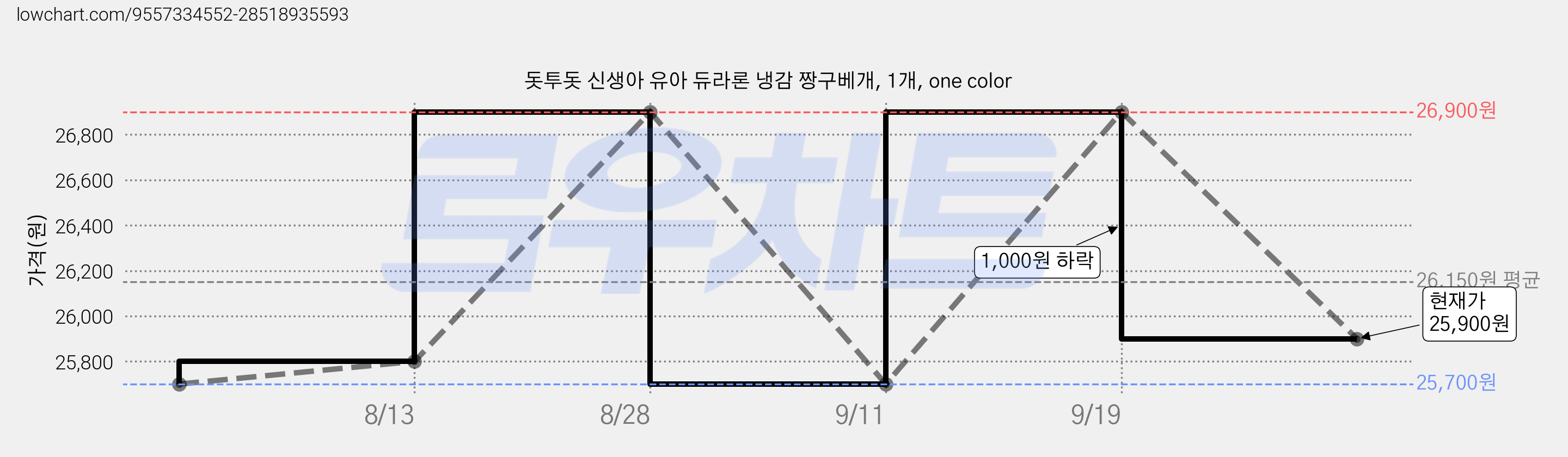 돗투돗 신생아 유아 듀라론 냉감 짱구베개, 1개, one color 가격 변동 차트, 현재가 25,900원, 관측 최저가 25,700원