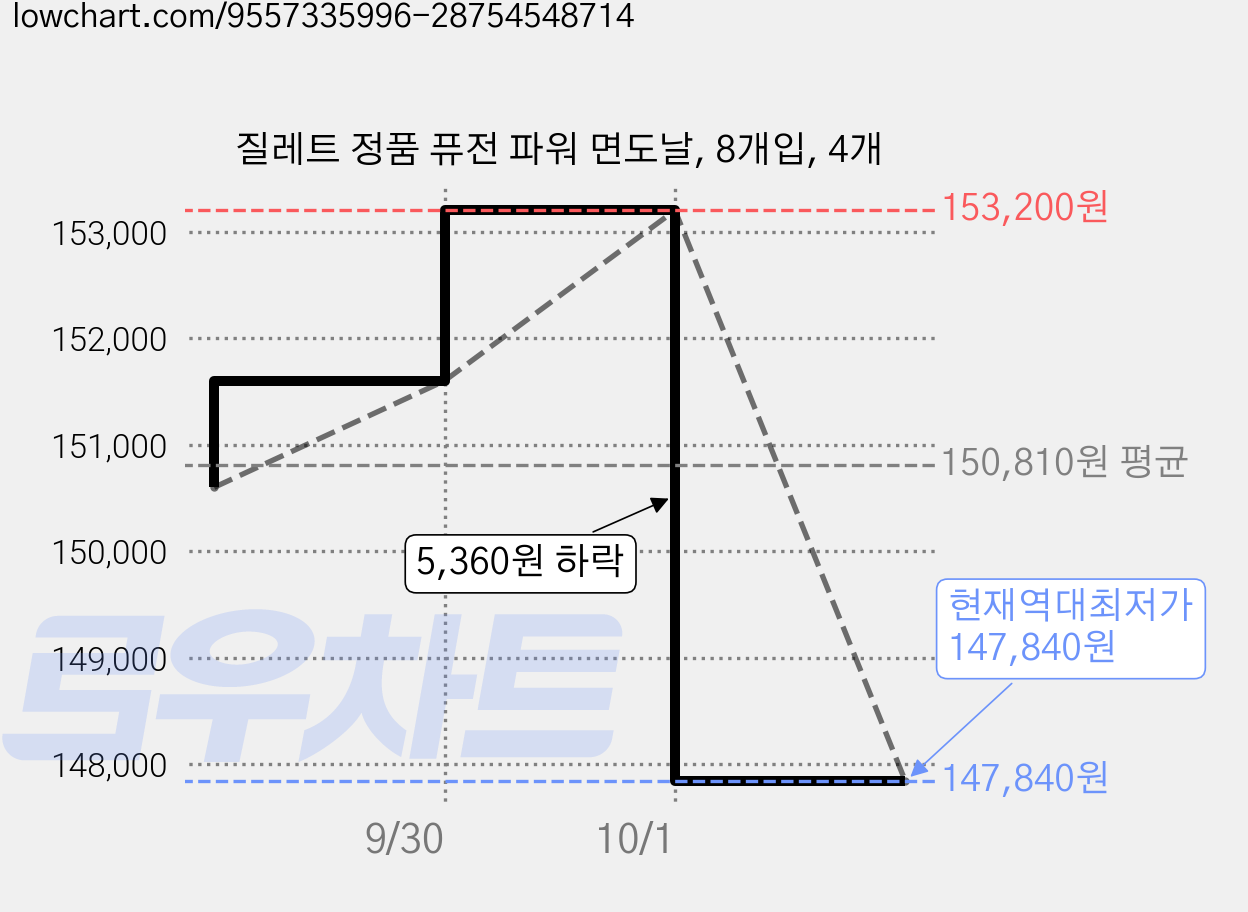 질레트 정품 퓨전 파워 면도날, 8개입, 4개 가격 변동 차트, 현재가 147,840원, 역대최저가