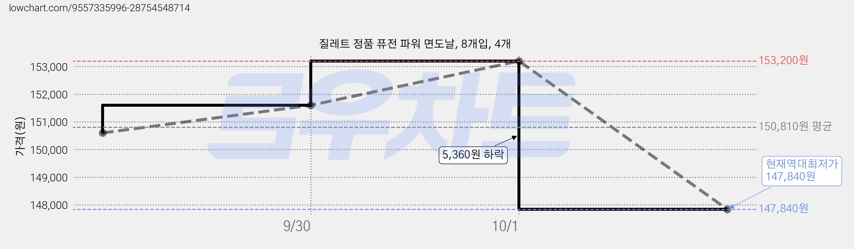 질레트 정품 퓨전 파워 면도날, 8개입, 4개 가격 변동 차트, 현재가 147,840원, 역대최저가