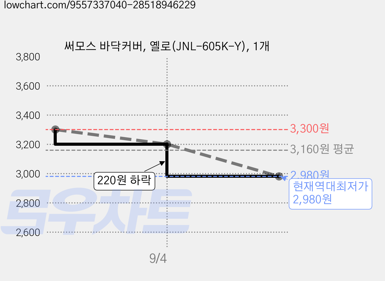 써모스 바닥커버, 옐로(JNL-605K-Y), 1개 가격 변동 차트, 현재가 2,980원, 역대최저가