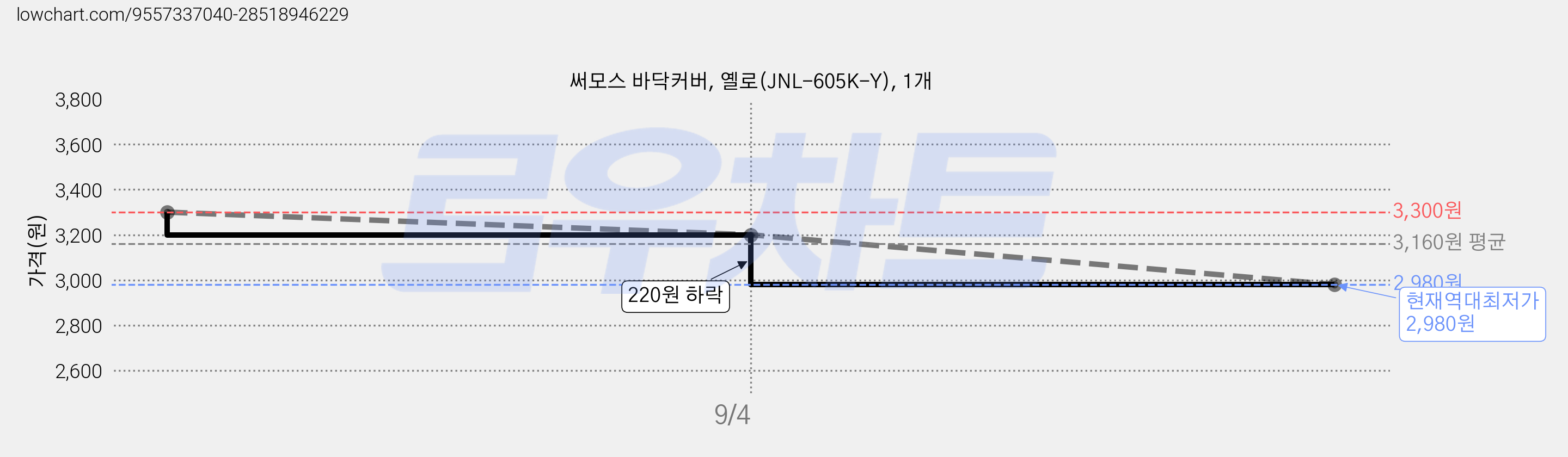 써모스 바닥커버, 옐로(JNL-605K-Y), 1개 가격 변동 차트, 현재가 2,980원, 역대최저가