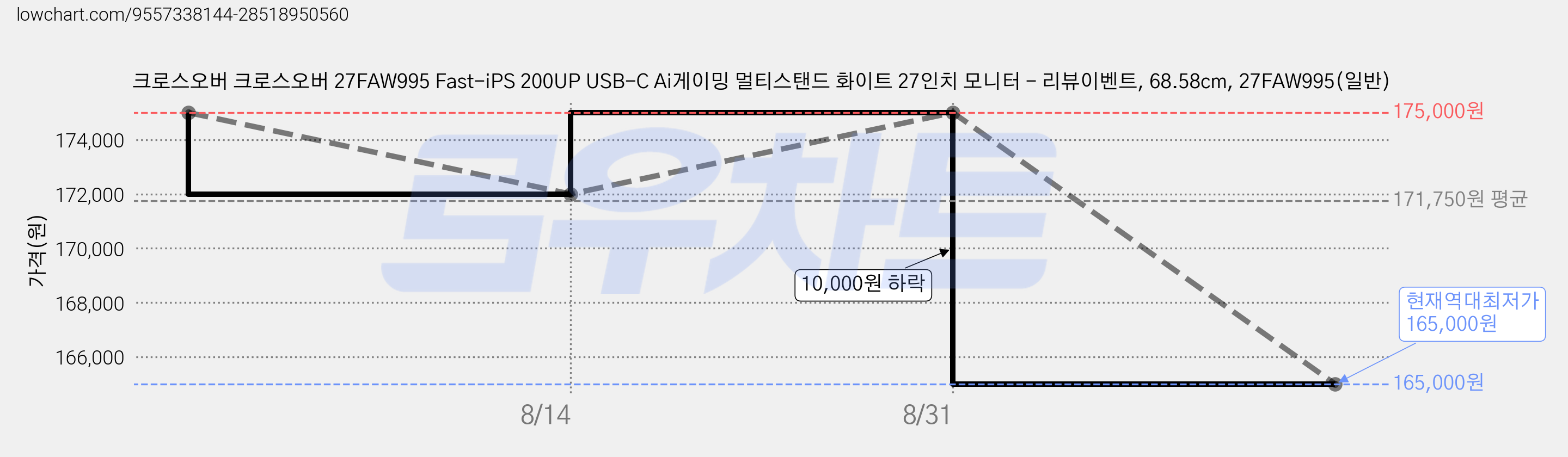 크로스오버 크로스오버 27FAW995 Fast-iPS 200UP USB-C Ai게이밍 멀티스탠드 화이트 27인치 모니터 - 리뷰이벤트, 68.58cm, 27FAW995(일반) 가격 변동 차트, 현재가 165,000원, 역대최저가