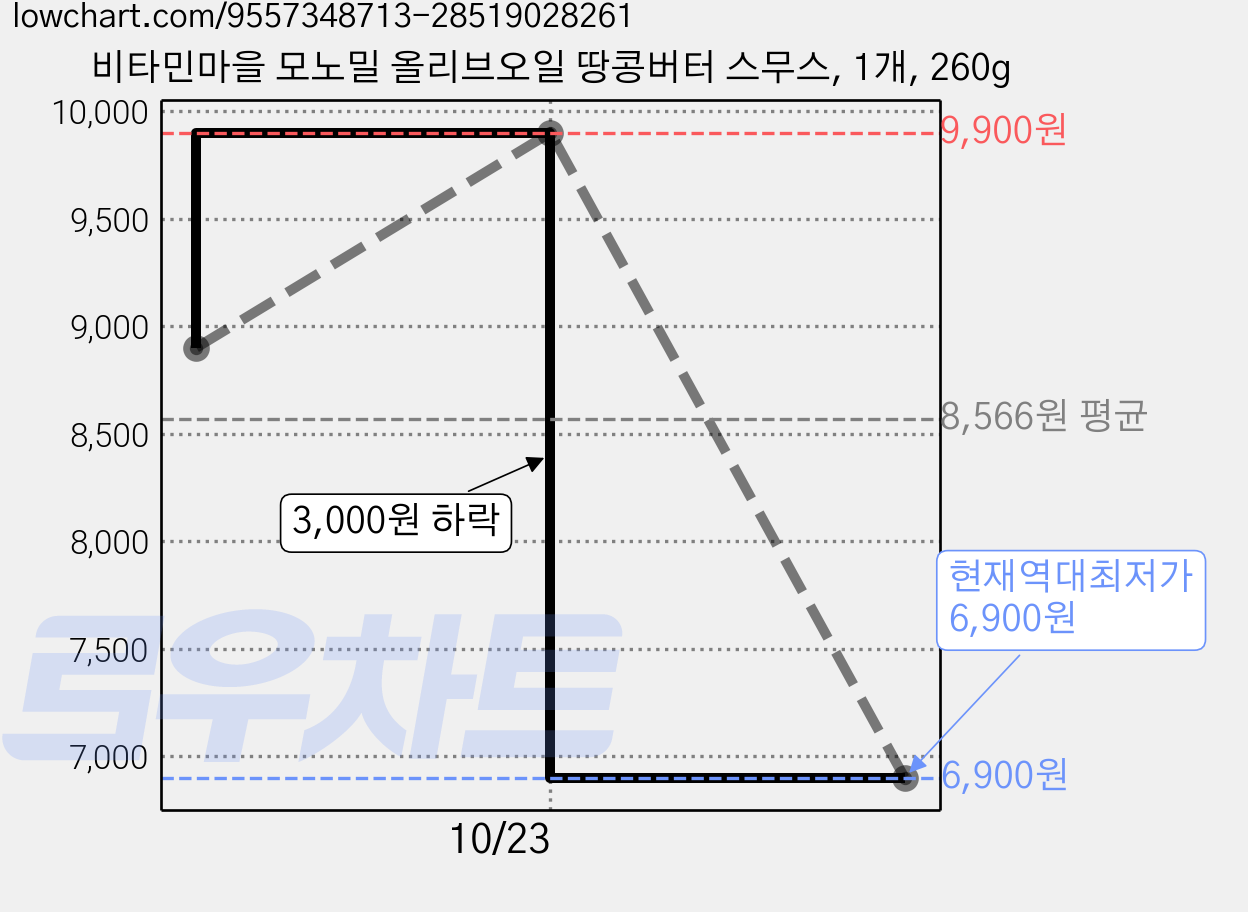 비타민마을 모노밀 올리브오일 땅콩버터 스무스, 1개, 260g 가격 변동 차트, 현재가 6,900원, 역대최저가