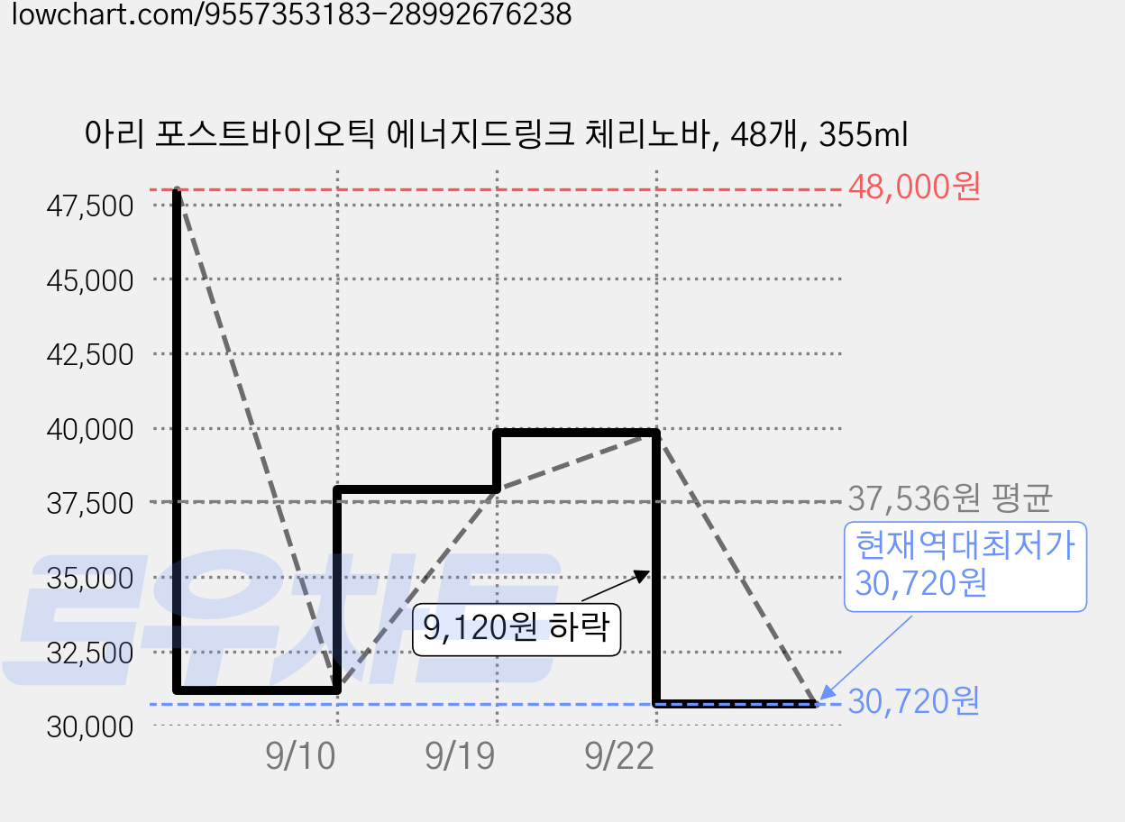 아리 포스트바이오틱 에너지드링크 체리노바, 48개, 355ml 가격 변동 차트, 현재가 30,720원, 역대최저가