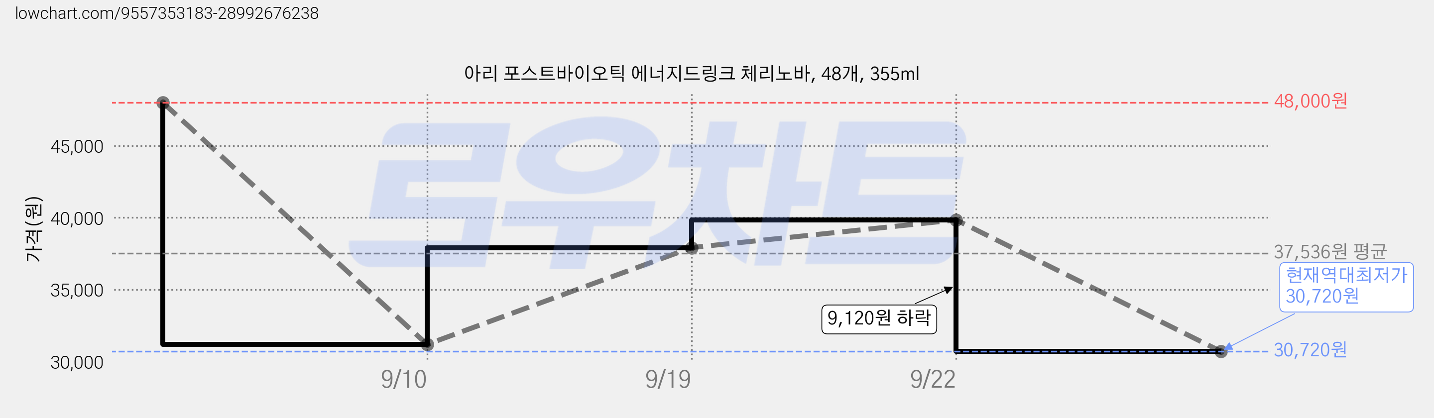 아리 포스트바이오틱 에너지드링크 체리노바, 48개, 355ml 가격 변동 차트, 현재가 30,720원, 역대최저가
