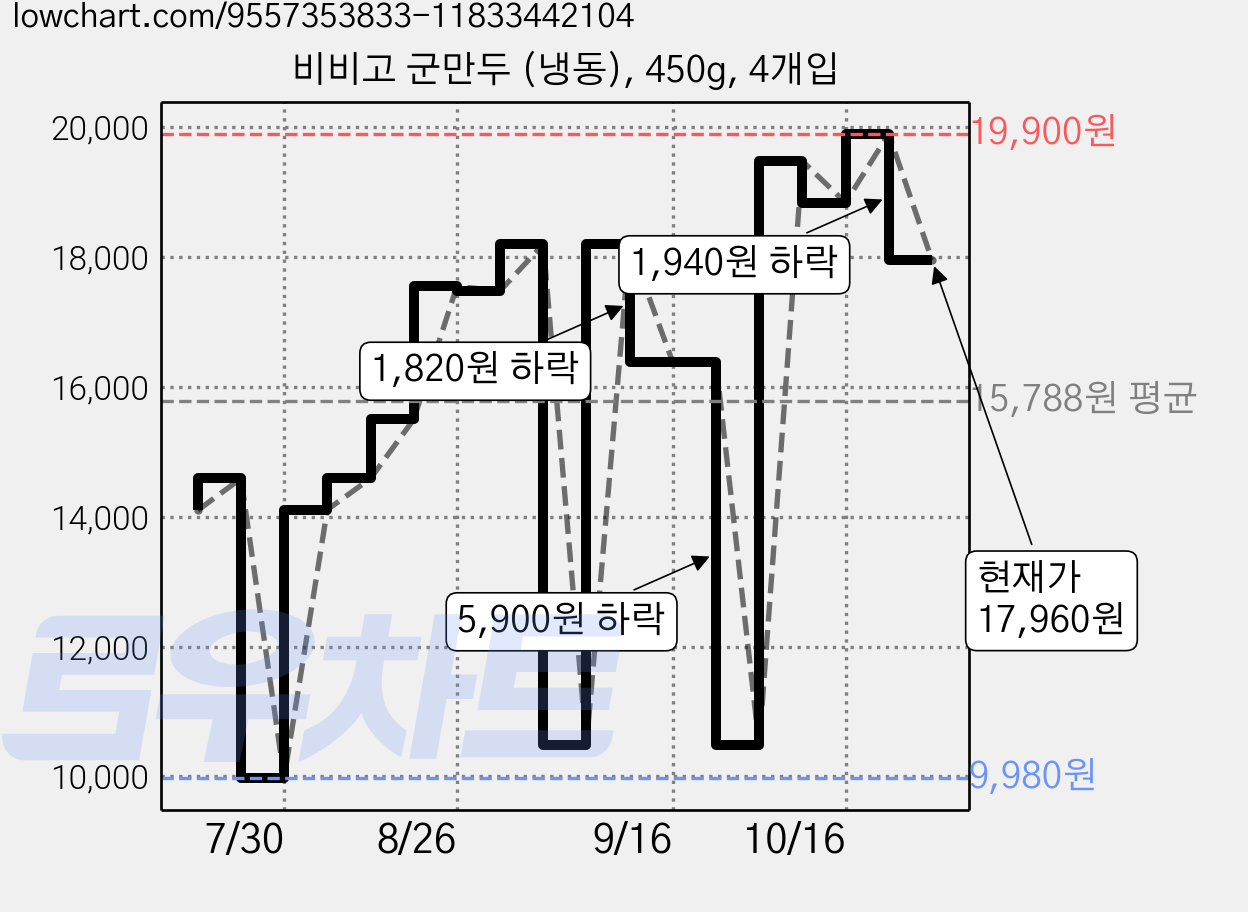 비비고 군만두 (냉동), 450g, 4개입 가격 변동 차트, 현재가 17,960원, 관측 최저가 9,970원