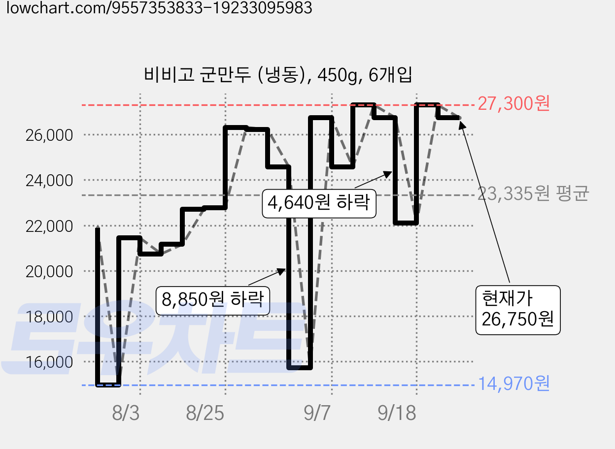 비비고 군만두 (냉동), 450g, 6개입 가격 변동 차트, 현재가 26,750원, 관측 최저가 14,950원