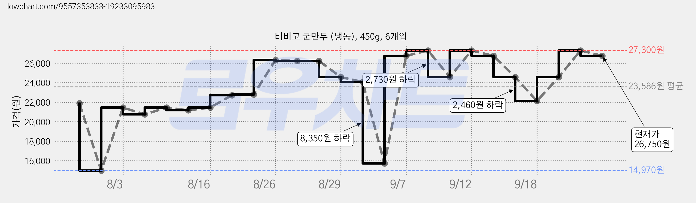 비비고 군만두 (냉동), 450g, 6개입 가격 변동 차트, 현재가 26,750원, 관측 최저가 14,950원