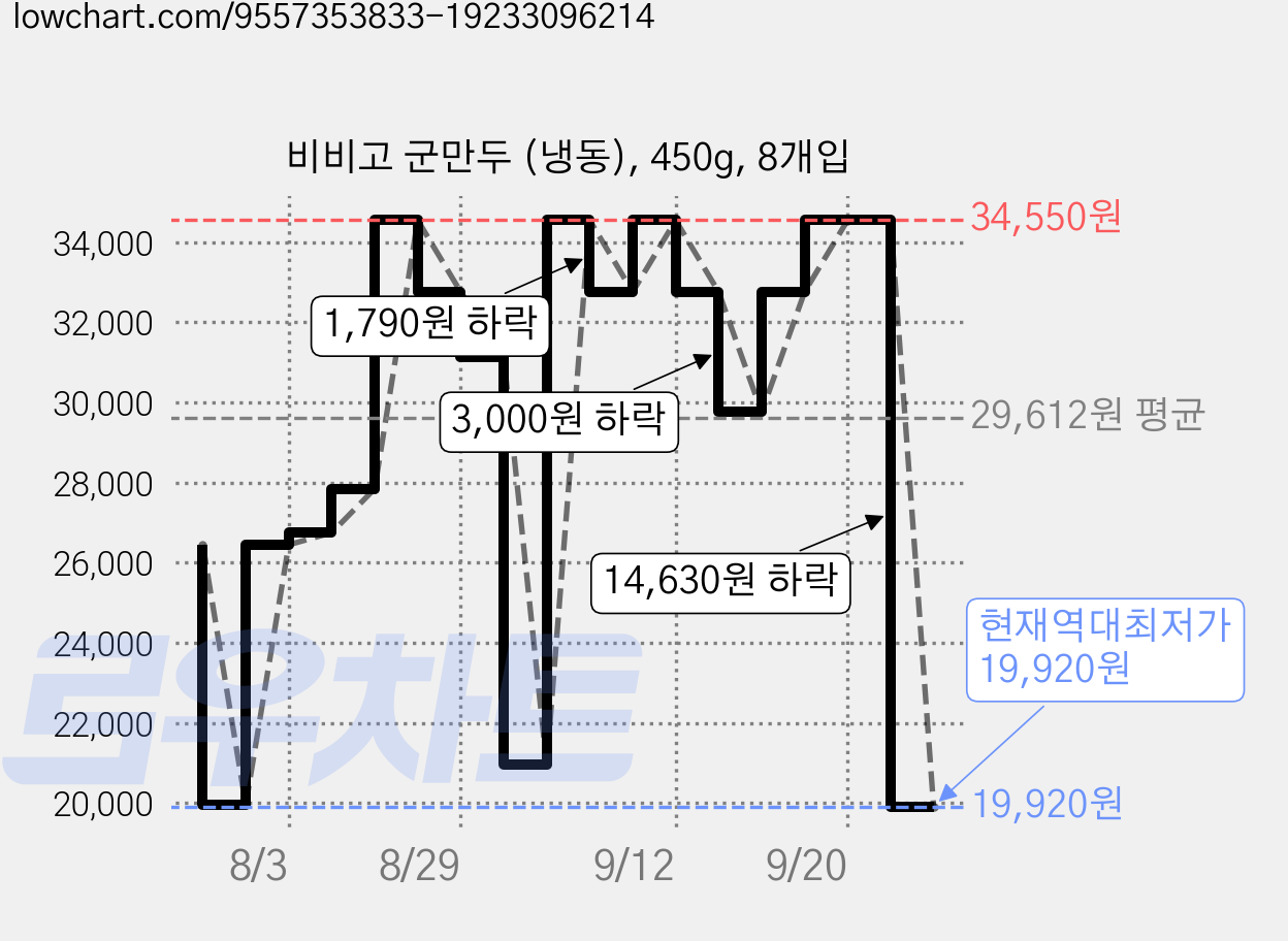 비비고 군만두 (냉동), 450g, 8개입 가격 변동 차트, 현재가 19,920원, 역대최저가