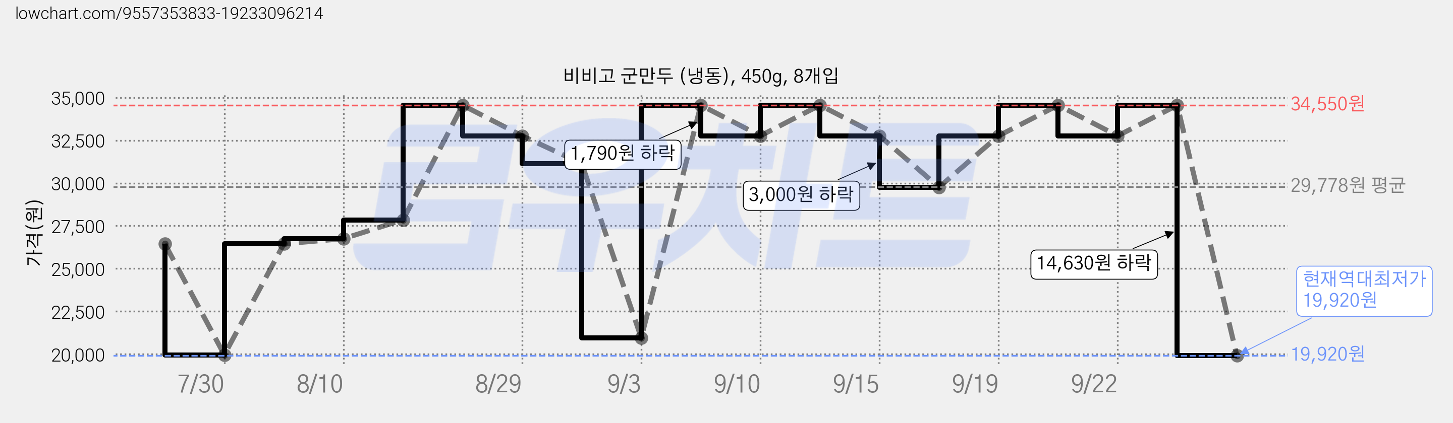 비비고 군만두 (냉동), 450g, 8개입 가격 변동 차트, 현재가 19,920원, 역대최저가