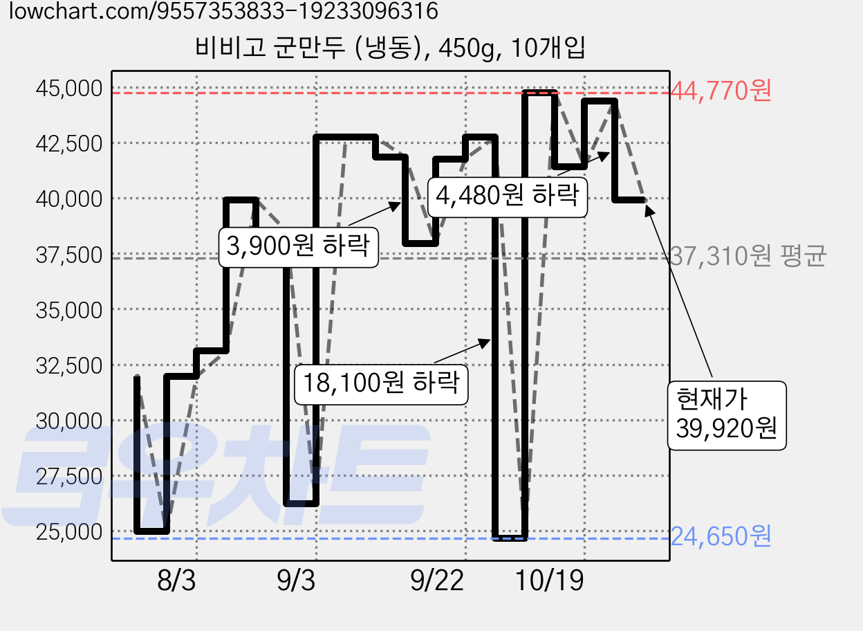비비고 군만두 (냉동), 450g, 10개입 가격 변동 차트, 현재가 39,920원, 관측 최저가 24,650원
