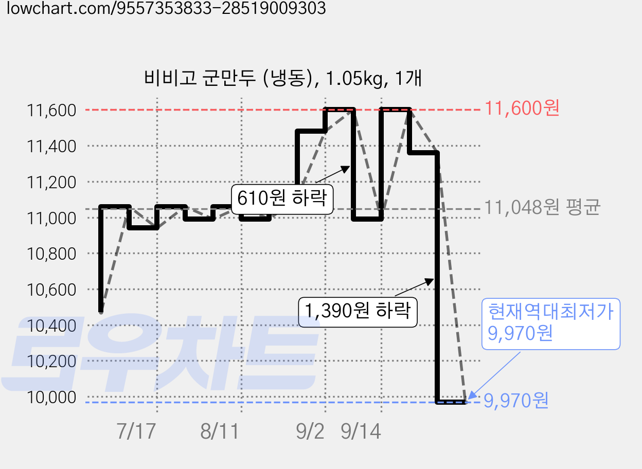 비비고 군만두 (냉동), 1.05kg, 1개 가격 변동 차트, 현재가 9,970원, 역대최저가