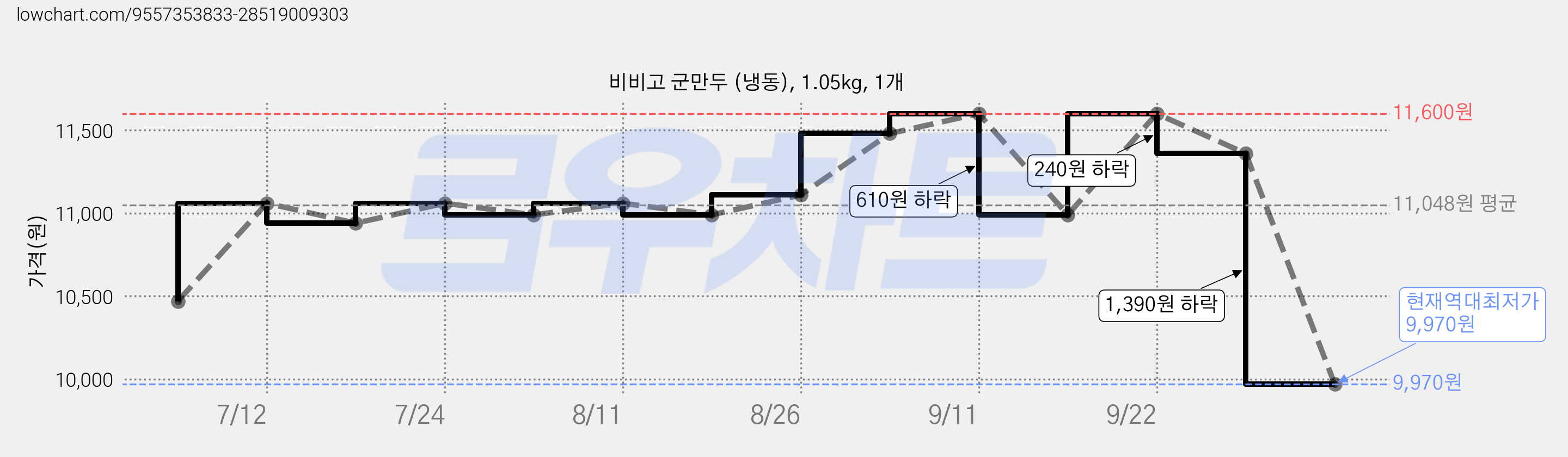 비비고 군만두 (냉동), 1.05kg, 1개 가격 변동 차트, 현재가 9,970원, 역대최저가