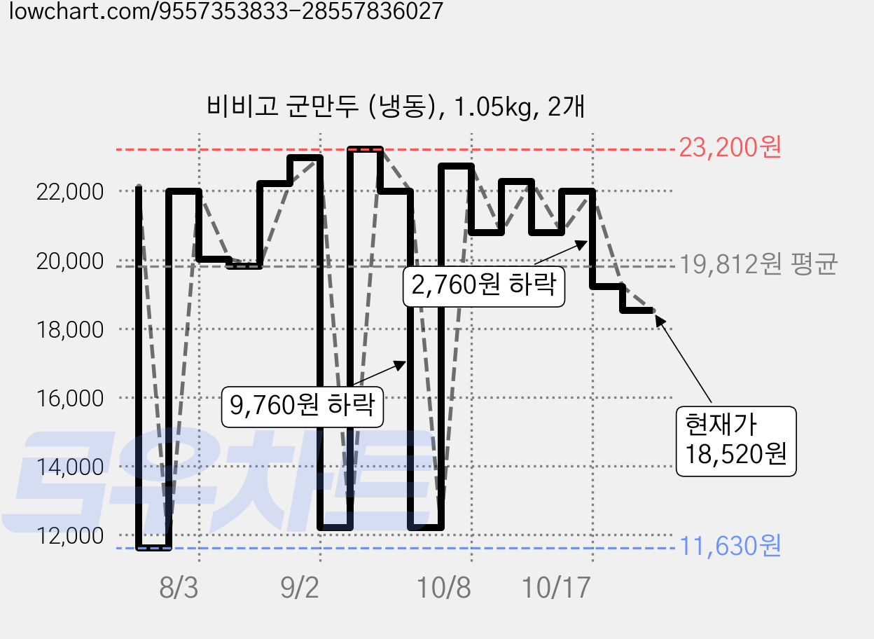 비비고 군만두 (냉동), 1.05kg, 2개 가격 변동 차트, 현재가 18,520원, 관측 최저가 11,630원