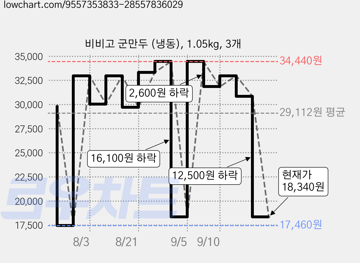 비비고 군만두 (냉동), 1.05kg, 3개 가격 변동 차트, 현재가 18,340원, 관측 최저가 17,460원