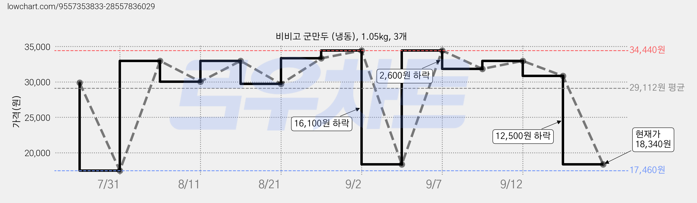비비고 군만두 (냉동), 1.05kg, 3개 가격 변동 차트, 현재가 18,340원, 관측 최저가 17,460원