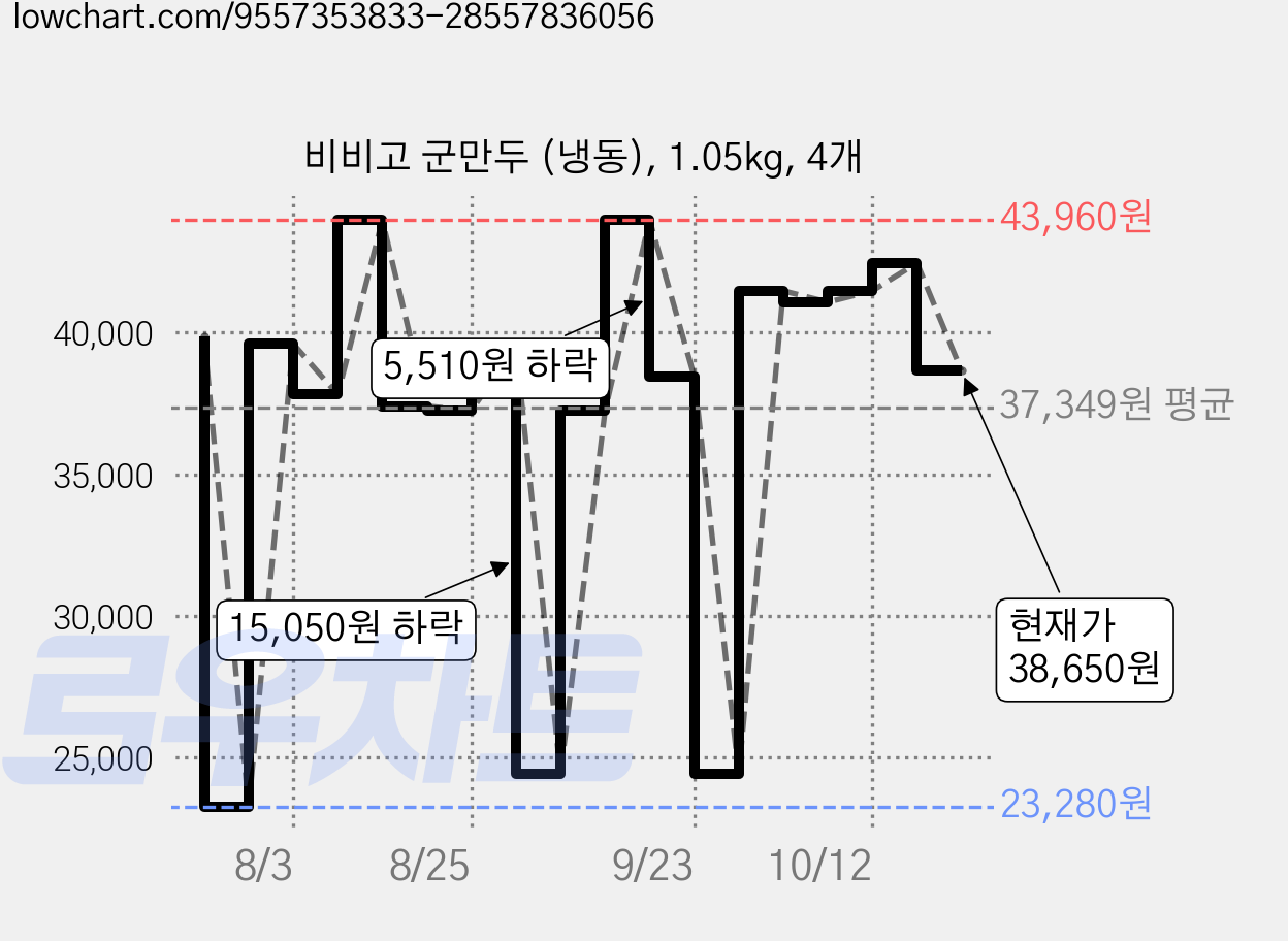 비비고 군만두 (냉동), 1.05kg, 4개 가격 변동 차트, 현재가 38,650원, 관측 최저가 23,280원