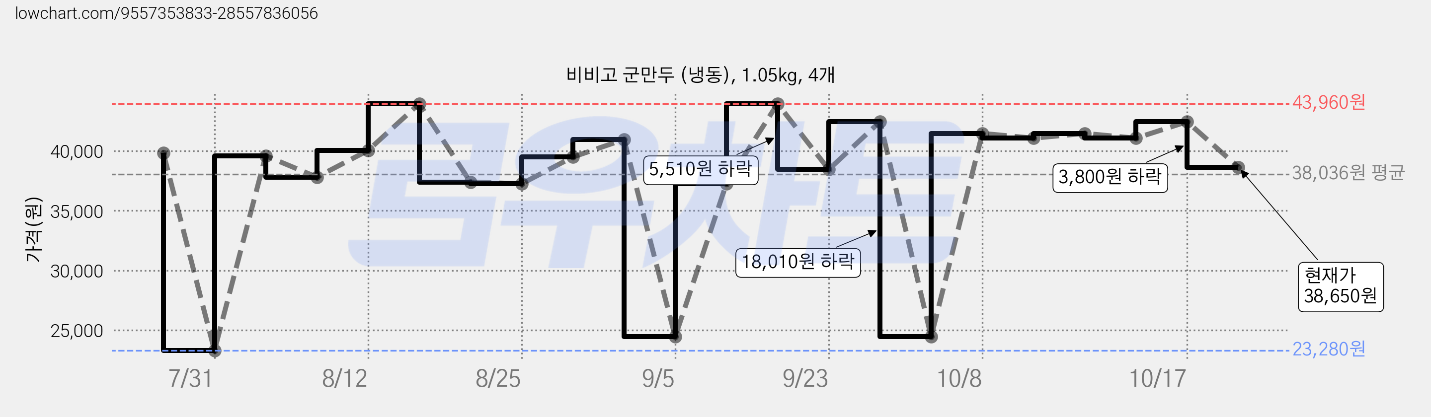 비비고 군만두 (냉동), 1.05kg, 4개 가격 변동 차트, 현재가 38,650원, 관측 최저가 23,280원