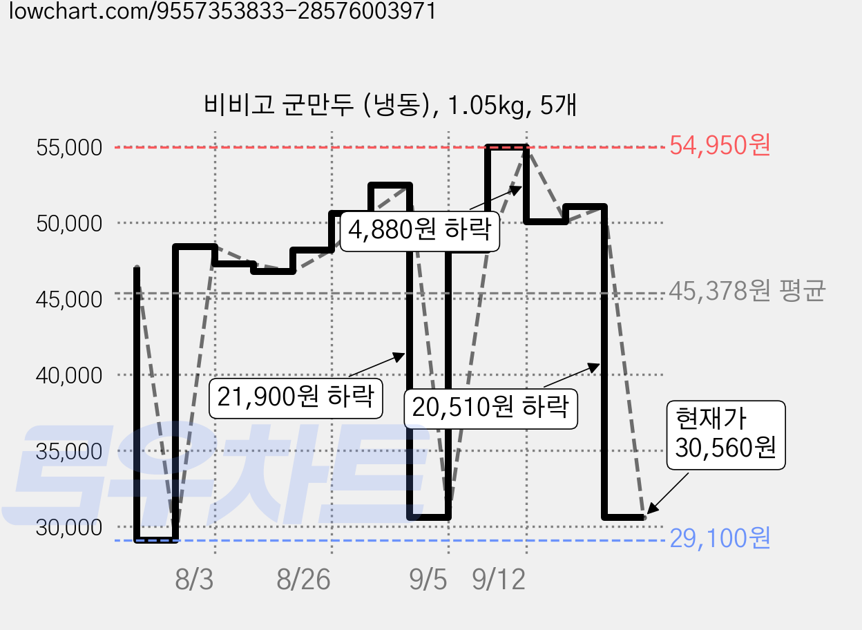 비비고 군만두 (냉동), 1.05kg, 5개 가격 변동 차트, 현재가 30,560원, 관측 최저가 29,100원