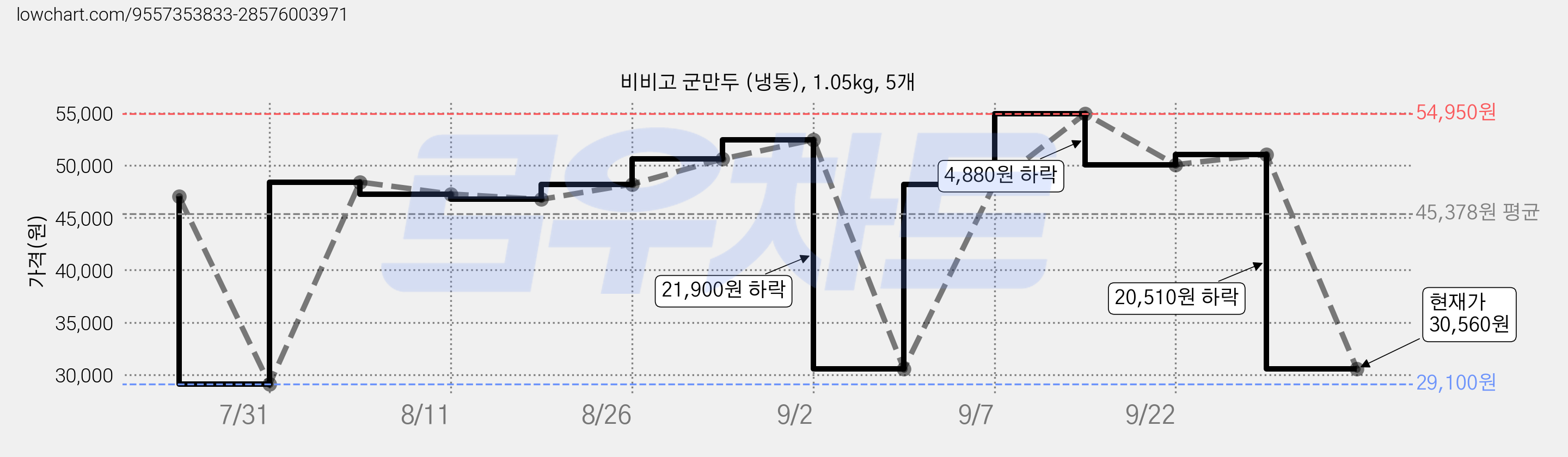 비비고 군만두 (냉동), 1.05kg, 5개 가격 변동 차트, 현재가 30,560원, 관측 최저가 29,100원