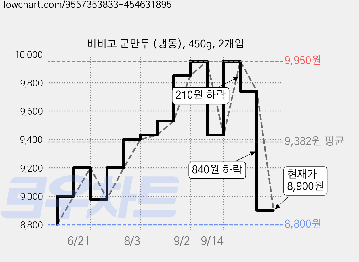 비비고 군만두 (냉동), 450g, 2개입 가격 변동 차트, 현재가 8,900원, 관측 최저가 8,800원