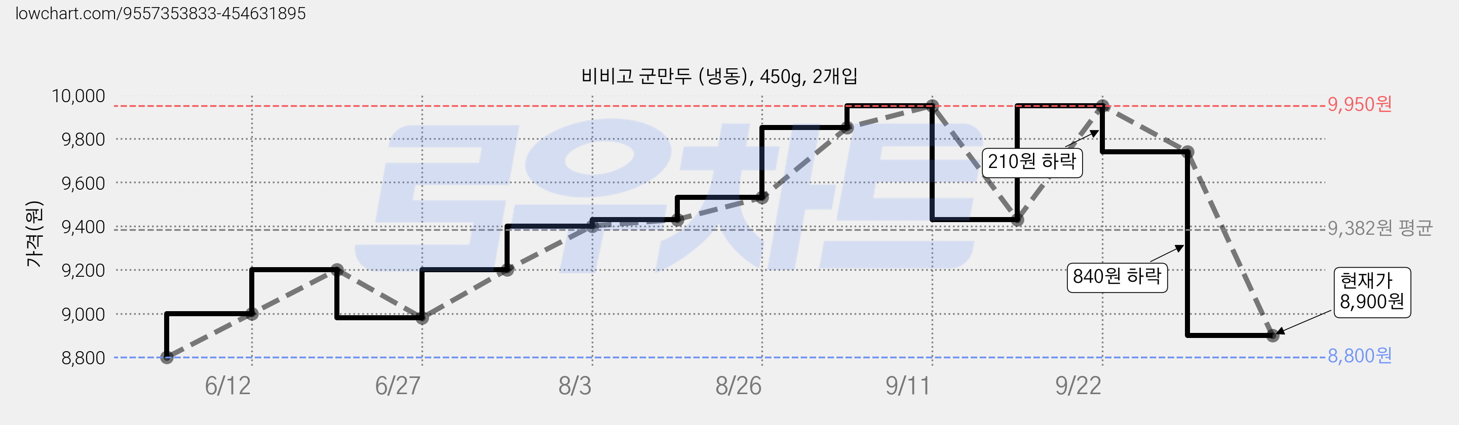 비비고 군만두 (냉동), 450g, 2개입 가격 변동 차트, 현재가 8,900원, 관측 최저가 8,800원